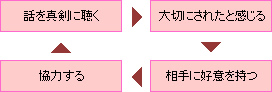 正のサイクル図