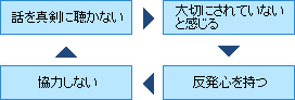 負のサイクル図