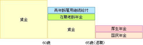 在職老齢年金と高年齢雇用継続基本給付金絡めた賃金の組み合わせ図