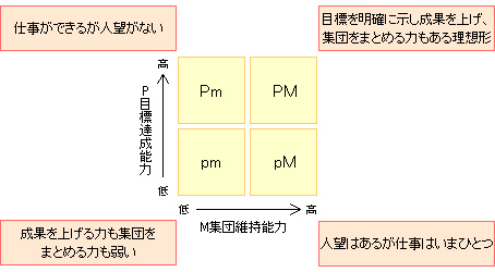 PM理論